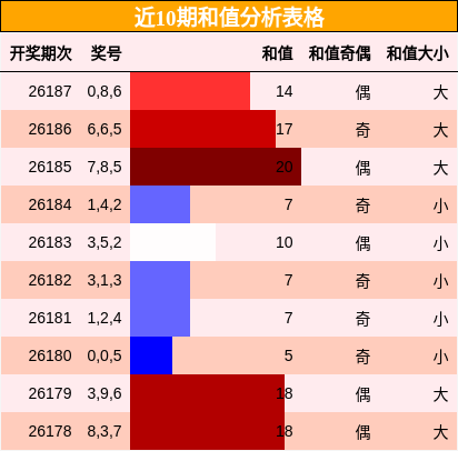 和值分析