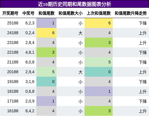 和尾分析