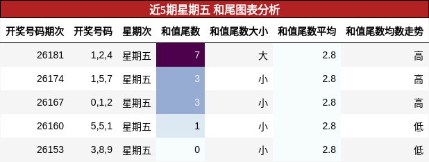 和尾分析