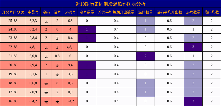 冷温热码分析