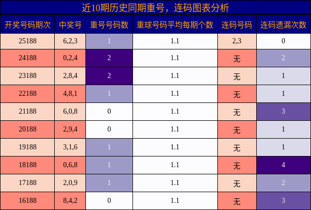 重号分析，连码分析
