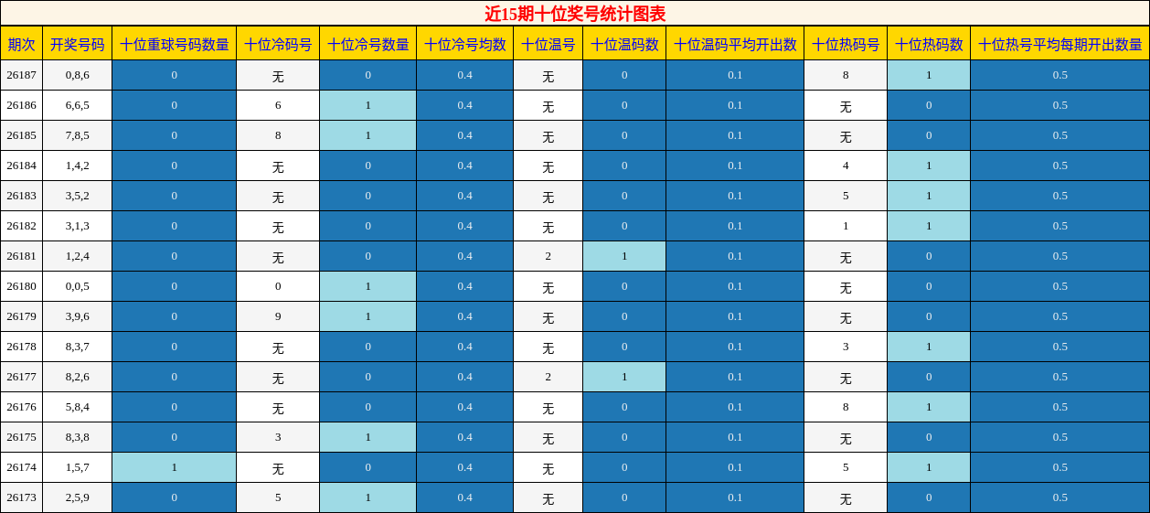 近15期十位奖号统计图表
