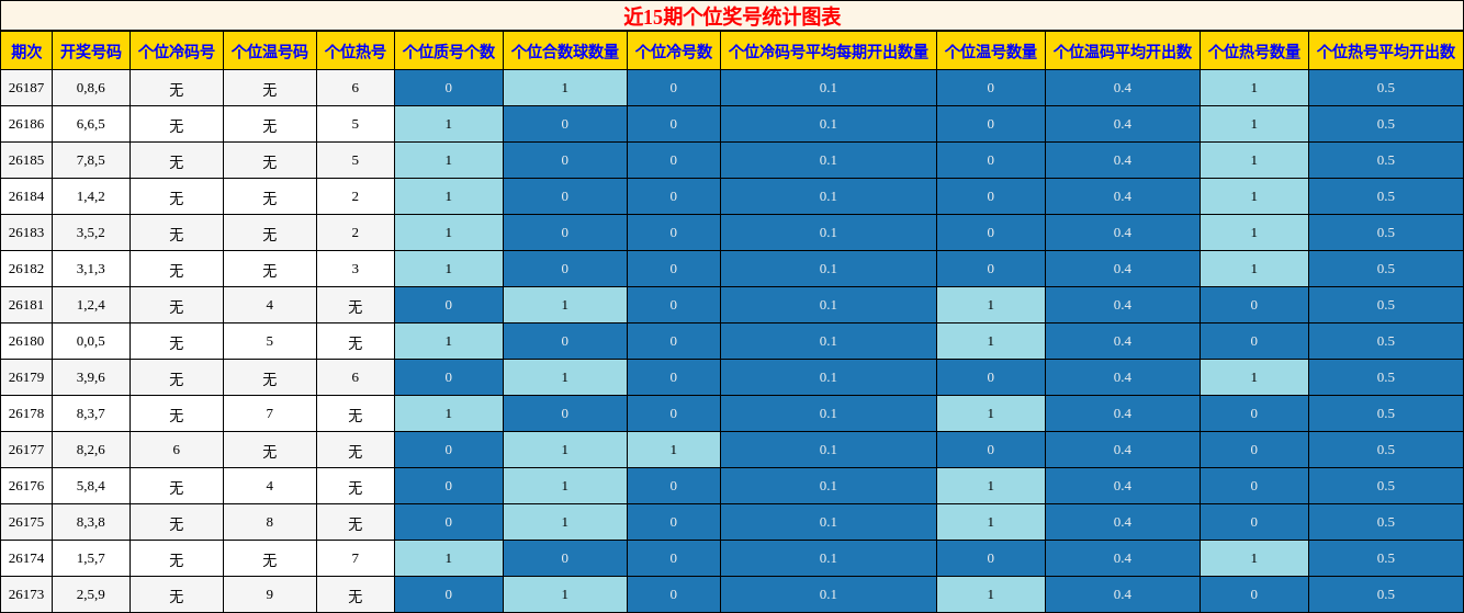 近15期个位奖号统计图表