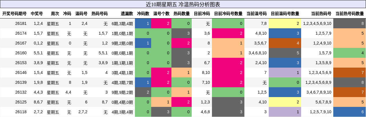 冷温热码分析