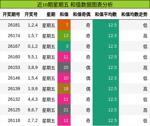 近10期星期五 和值数据图表分析