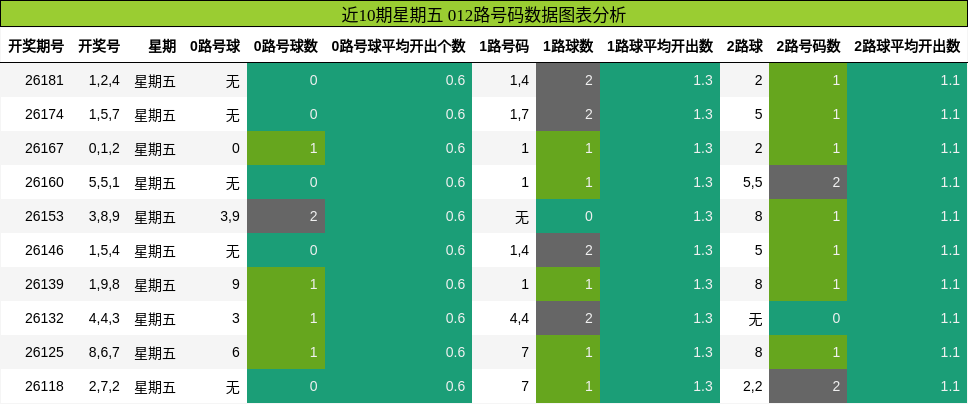 近10期星期五 012路号码数据图表分析