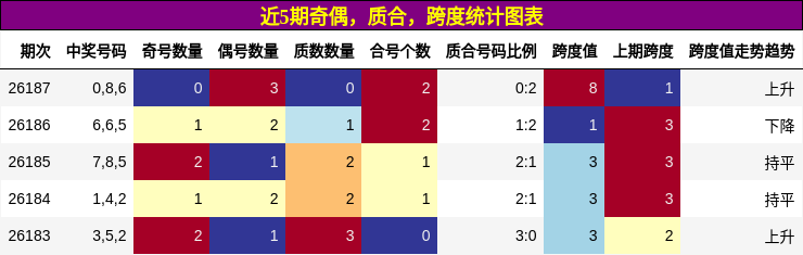 奇偶分析，质合分析，跨度分析