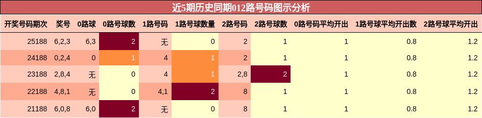 012路号码分析