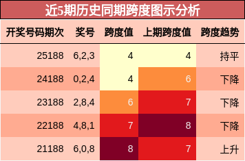 跨度分析