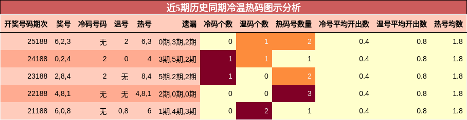 冷温热码分析