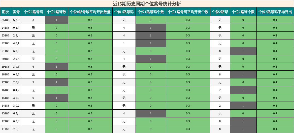 个位奖号分析