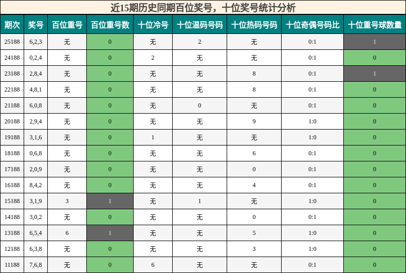 百位奖号分析,十位奖号分析