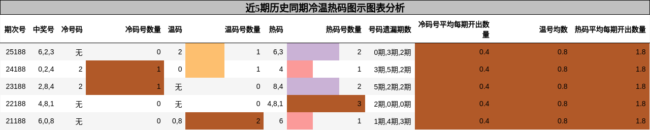 冷温热码分析