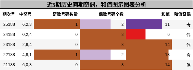 奇偶分析，和值分析