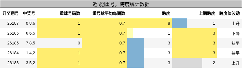 重号分析,跨度分析