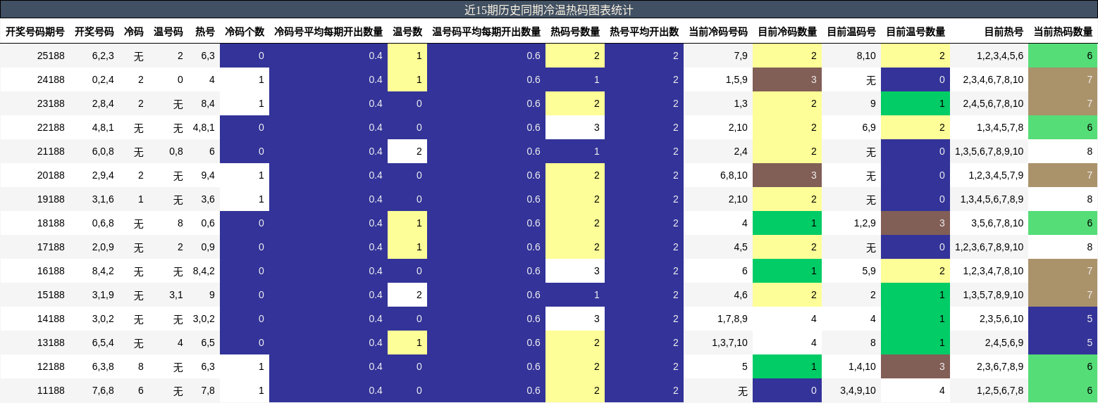 冷温热码分析