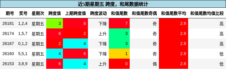 跨度分析,和尾分析