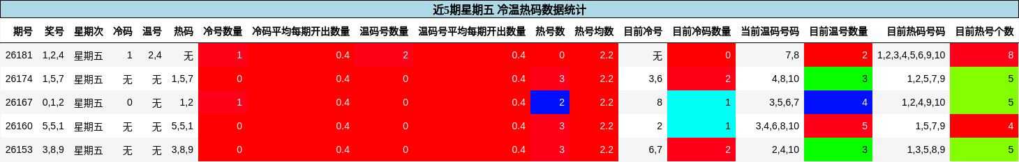 冷温热码分析