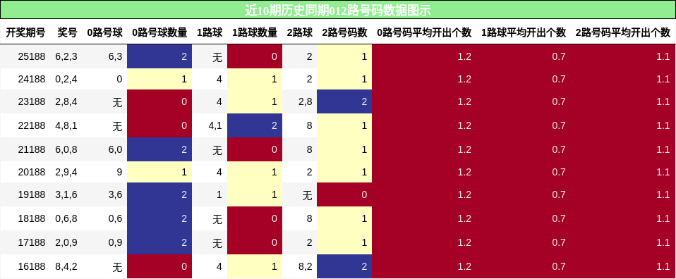 012路号码分析