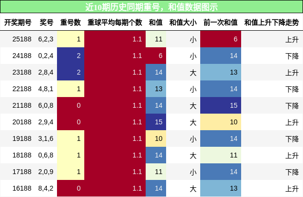 重号分析,和值分析