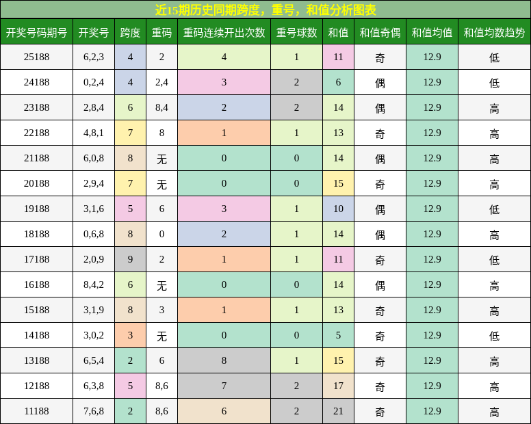 跨度分析,重号分析,和值分析