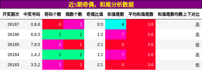 奇偶分析,和尾分析