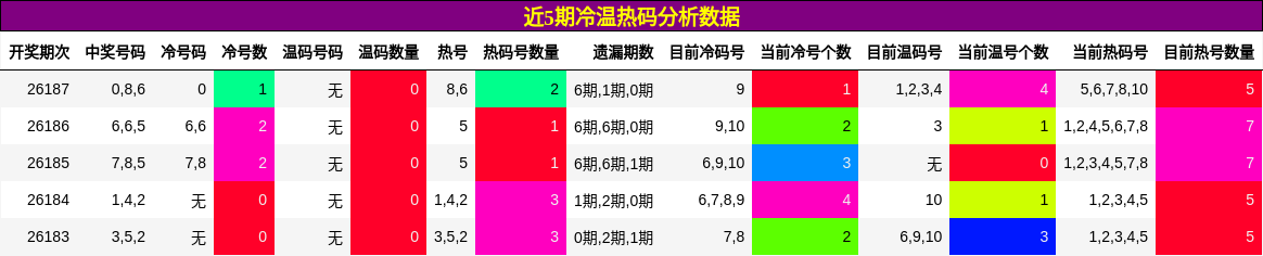 冷温热码分析