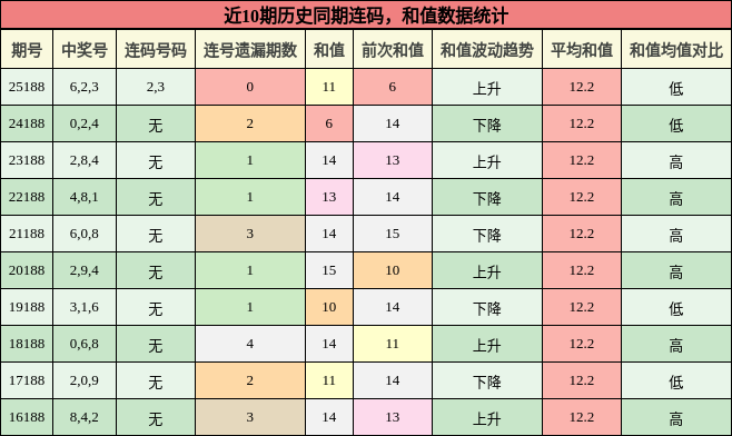 近10期历史同期连码，和值数据统计