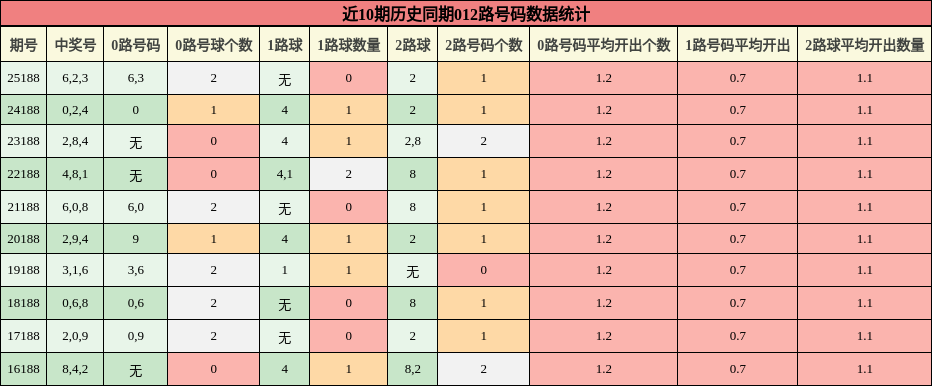 近10期历史同期012路号码数据统计