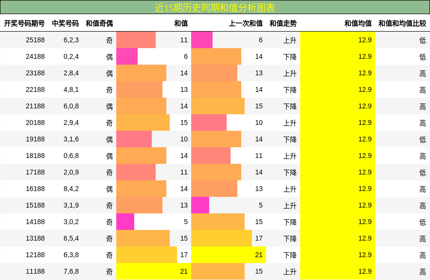 和值分析