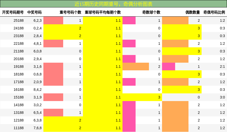 重号分析,奇偶分析