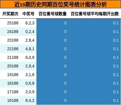 近10期历史同期百位奖号统计图表分析