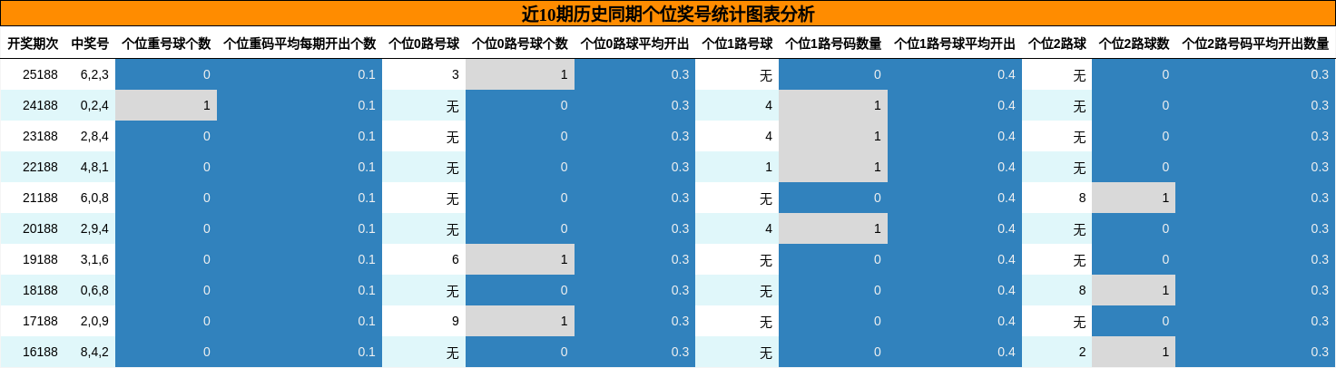 近10期历史同期个位奖号统计图表分析