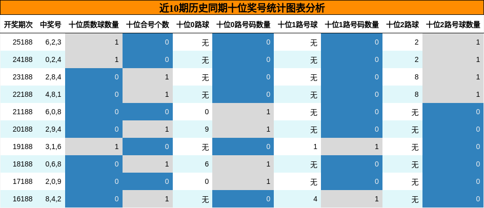 近10期历史同期十位奖号统计图表分析