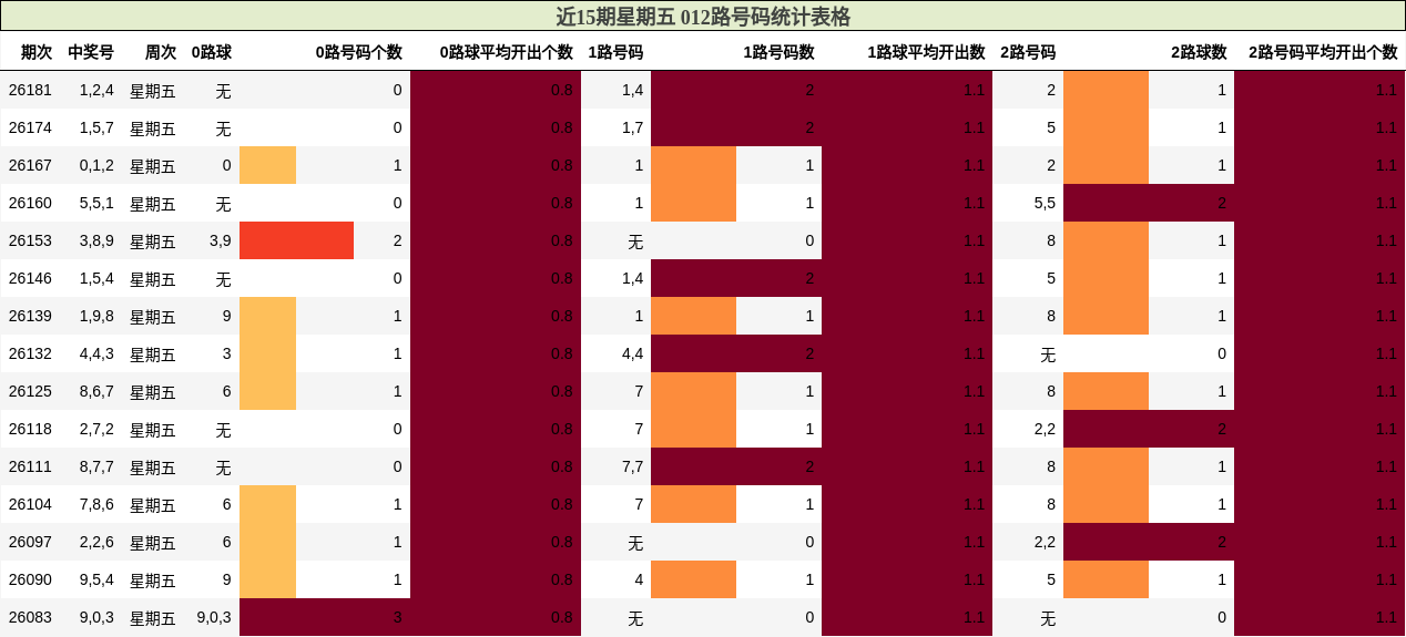 近15期星期五 012路号码统计表格