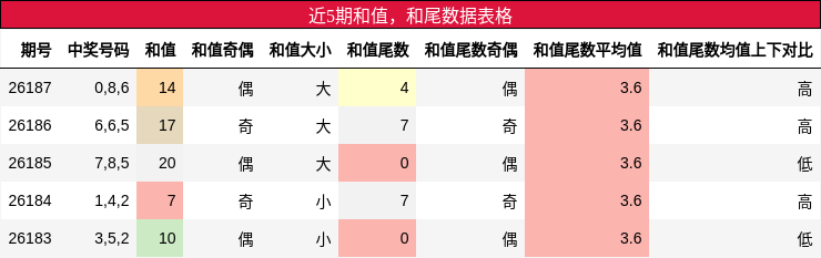 和值分析，和尾分析