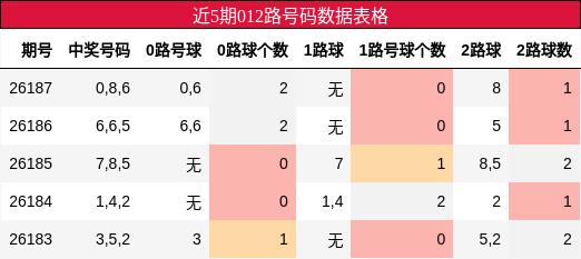 012路号码分析