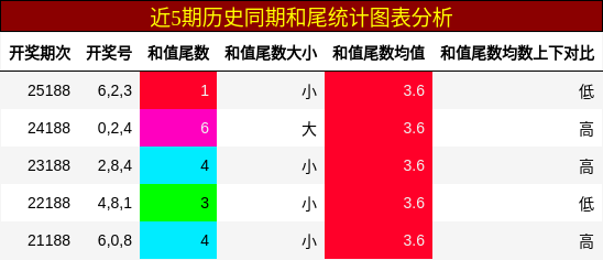 和尾分析