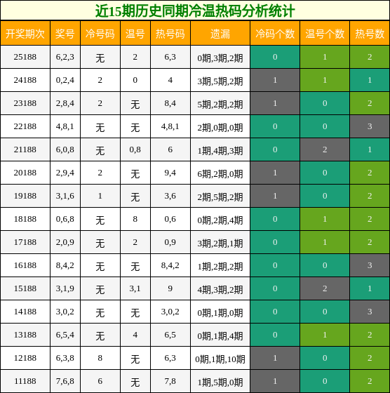 冷温热码分析