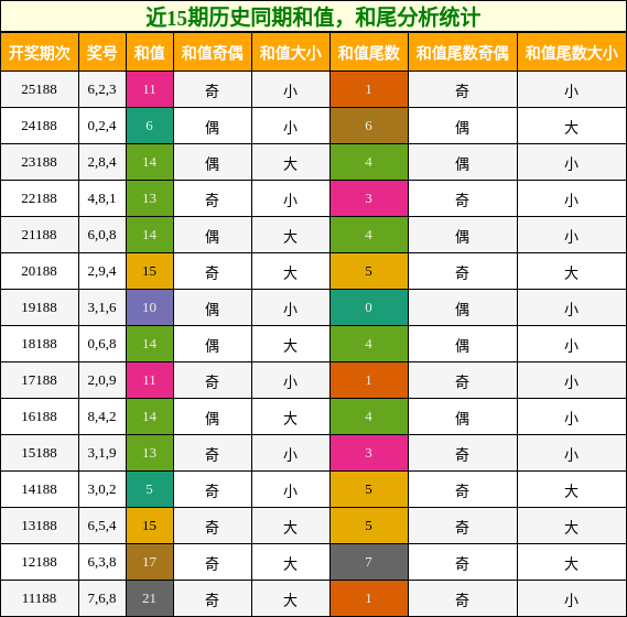 和值分析,和尾分析