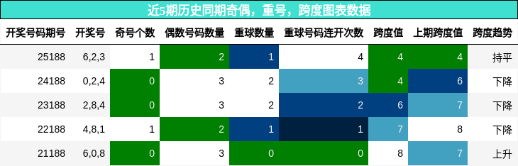 奇偶分析，重号分析，跨度分析