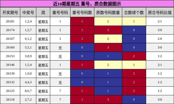 近10期星期五 重号，质合数据图示