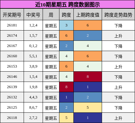 近10期星期五 跨度数据图示