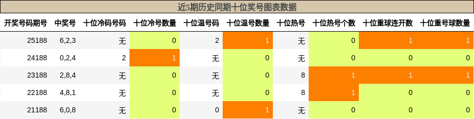 十位奖号分析