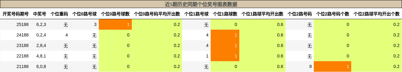 个位奖号分析