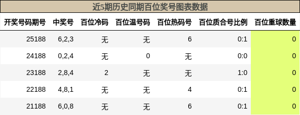 百位奖号分析