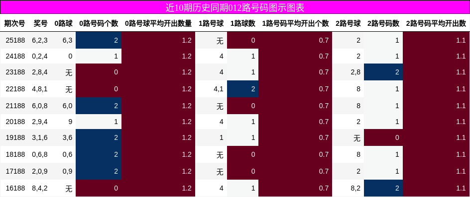 012路号码分析