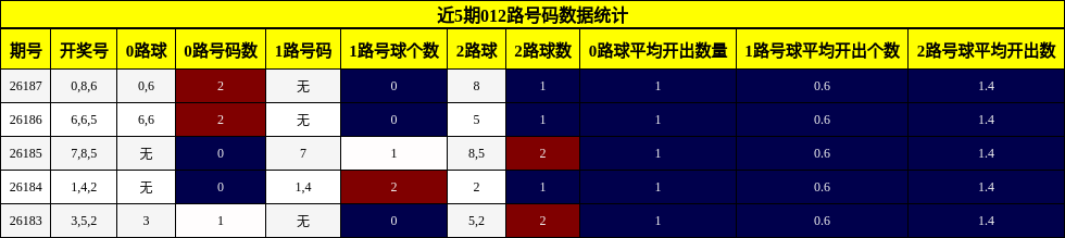 近5期012路号码数据统计