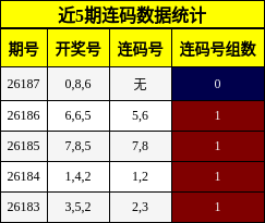 近5期连码数据统计