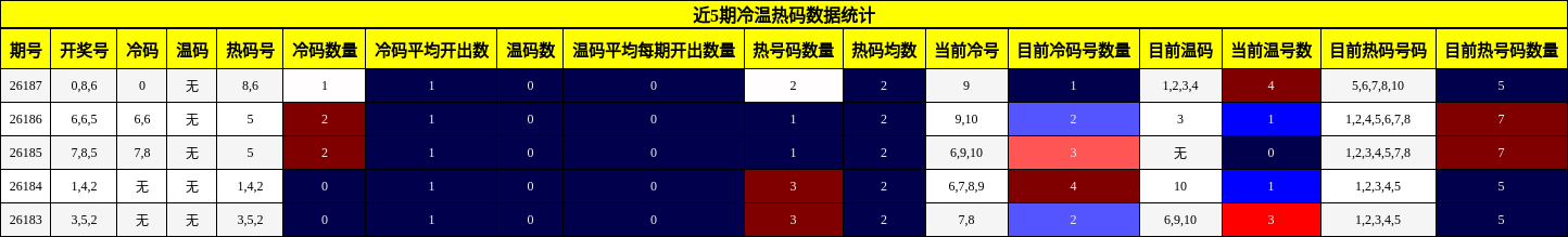近5期冷温热码数据统计